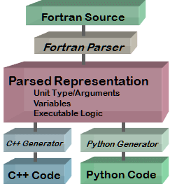 Fortran Conversion Architecture