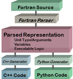 Fortran Conversion Objexx Engineering