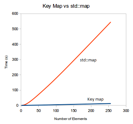 Key Map vs map