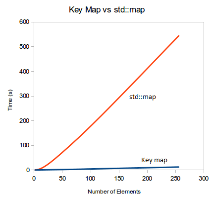 C++ std::map under the hood